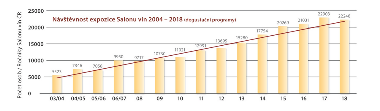 Vývoj návštěvnosti expozice Salonu vín 2004-2018