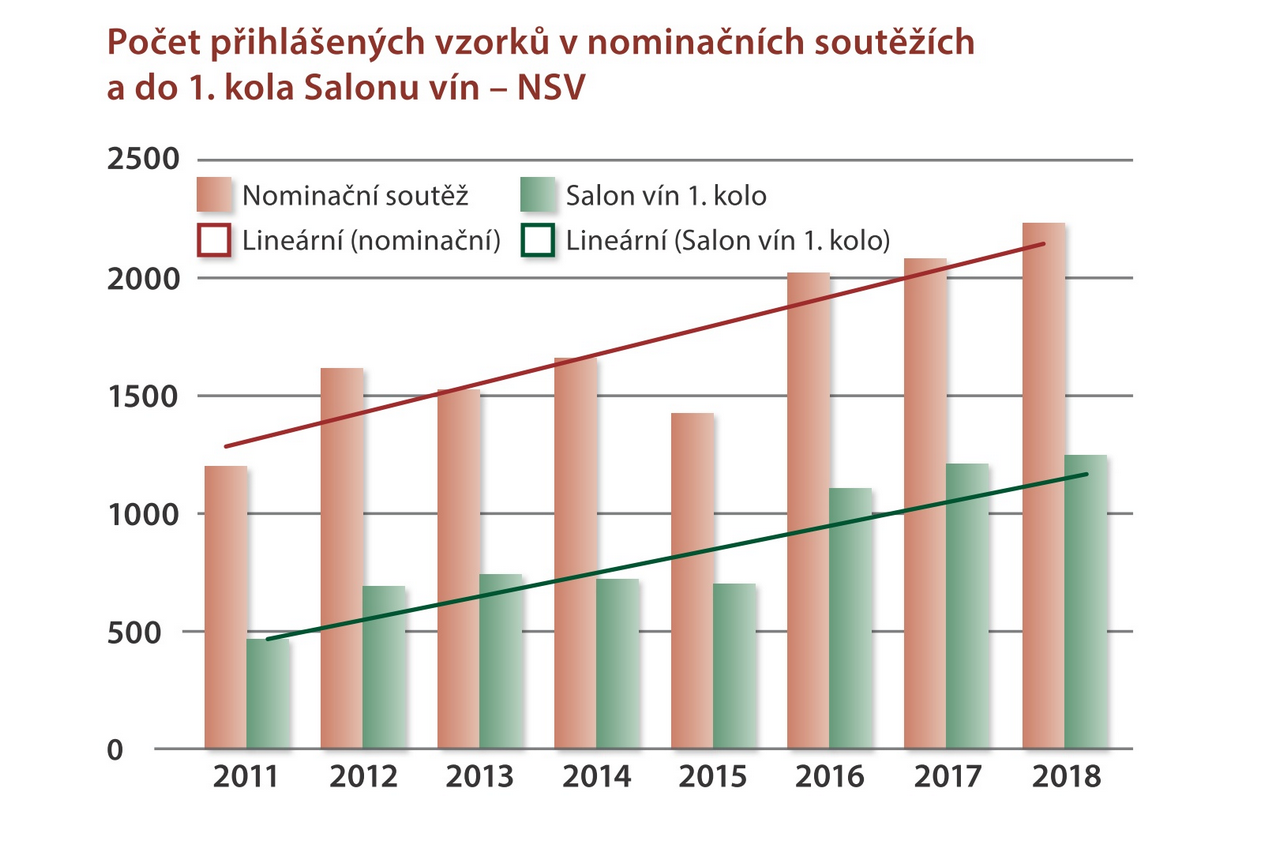 Vývoj počtu přihlášených vín do nominačních kol a do prvního kola Salonu vín 2011-2018