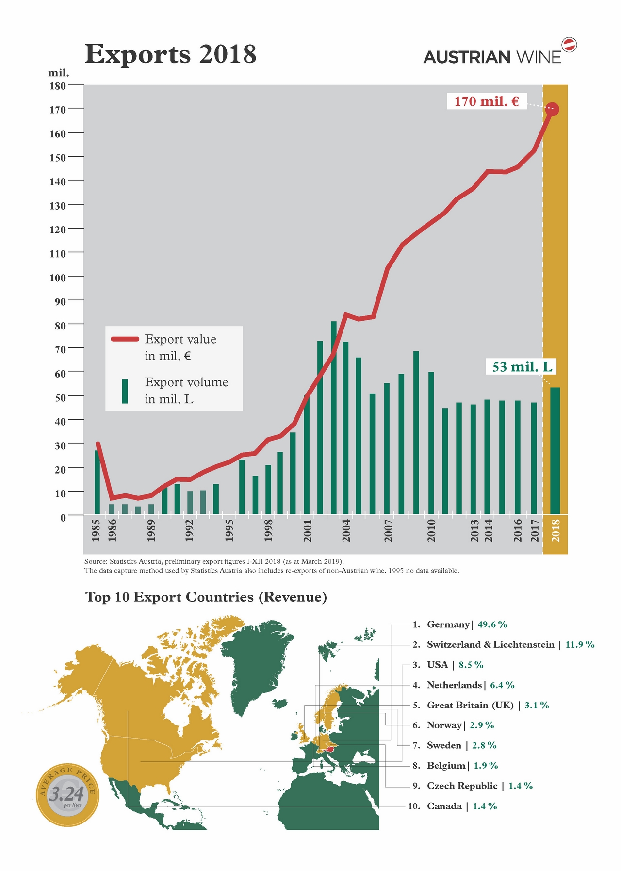 Vývoj exportu rakouských vín a TOP 10 exportních zemí