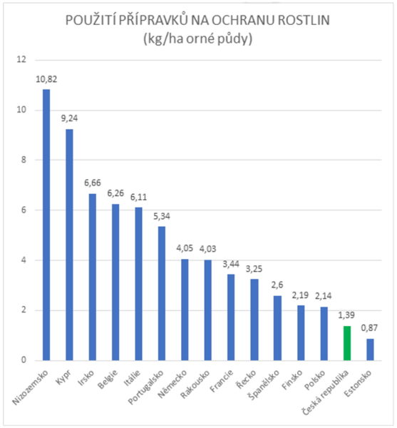 Použití přípravků na ochranu rostlin v roce 2020
