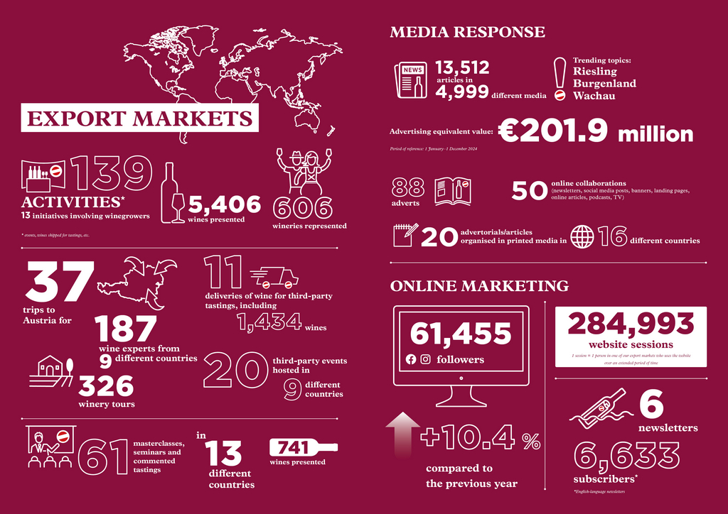 Exportní trhy v roce 2024