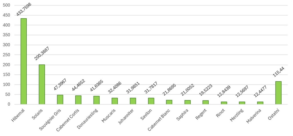 Plocha PIWI odrůd v ČR k 31. 12. 2025 (ha)