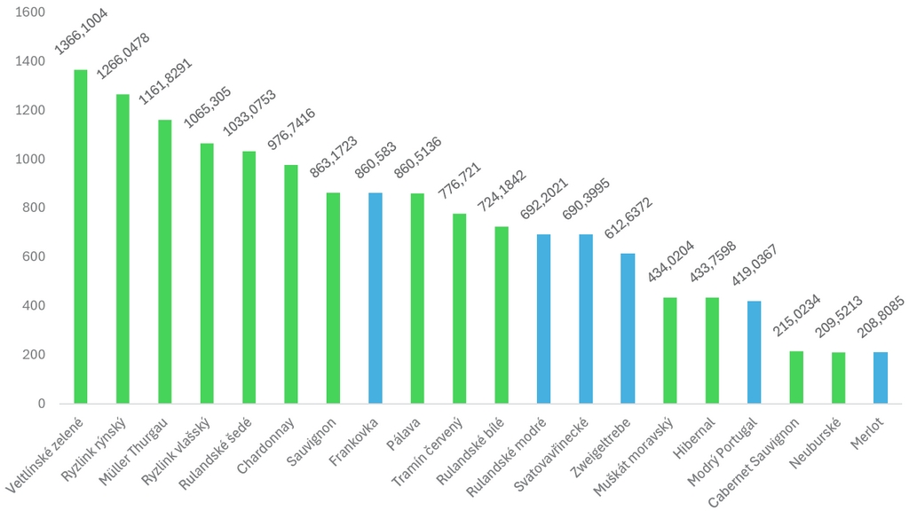 Přehled nejvíce pěstovaných odrůd v ČR (v ha) k 31. 12. 2025
