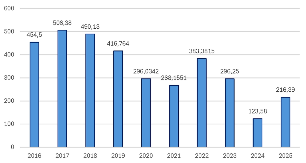 Výsadba vinic v ČR v letech 2016–2025 (ha)