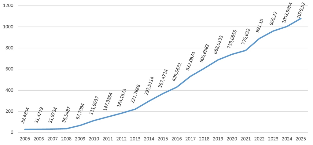 Vývoj plochy (ha) PIWI odrůd révy vinné v ČR v letech 2005 až 2025